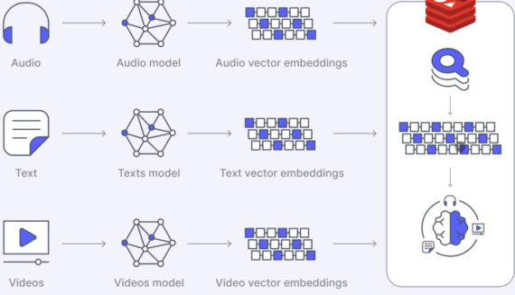 The Rise of 3 Powerful Vector Databases in AI