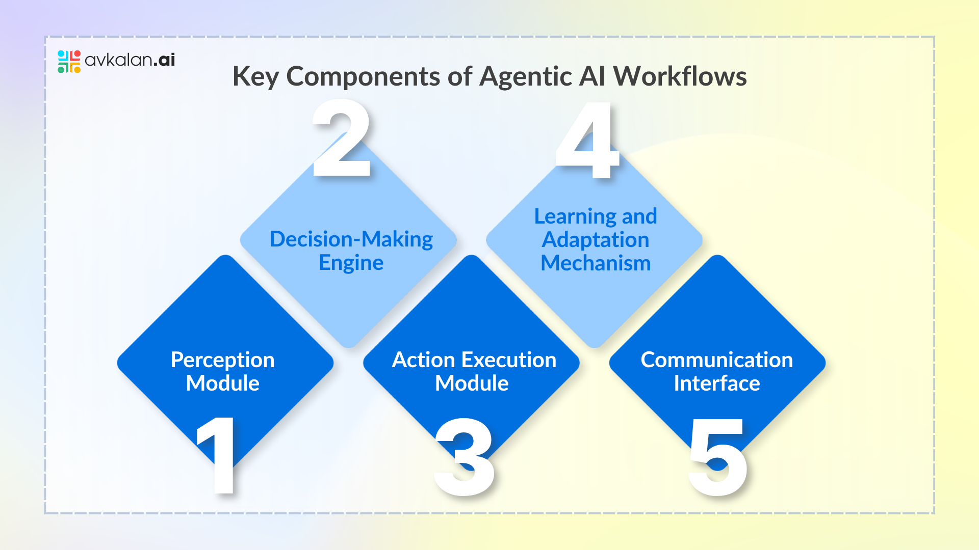 Key-Components-of-Agentic-AI-Workflows