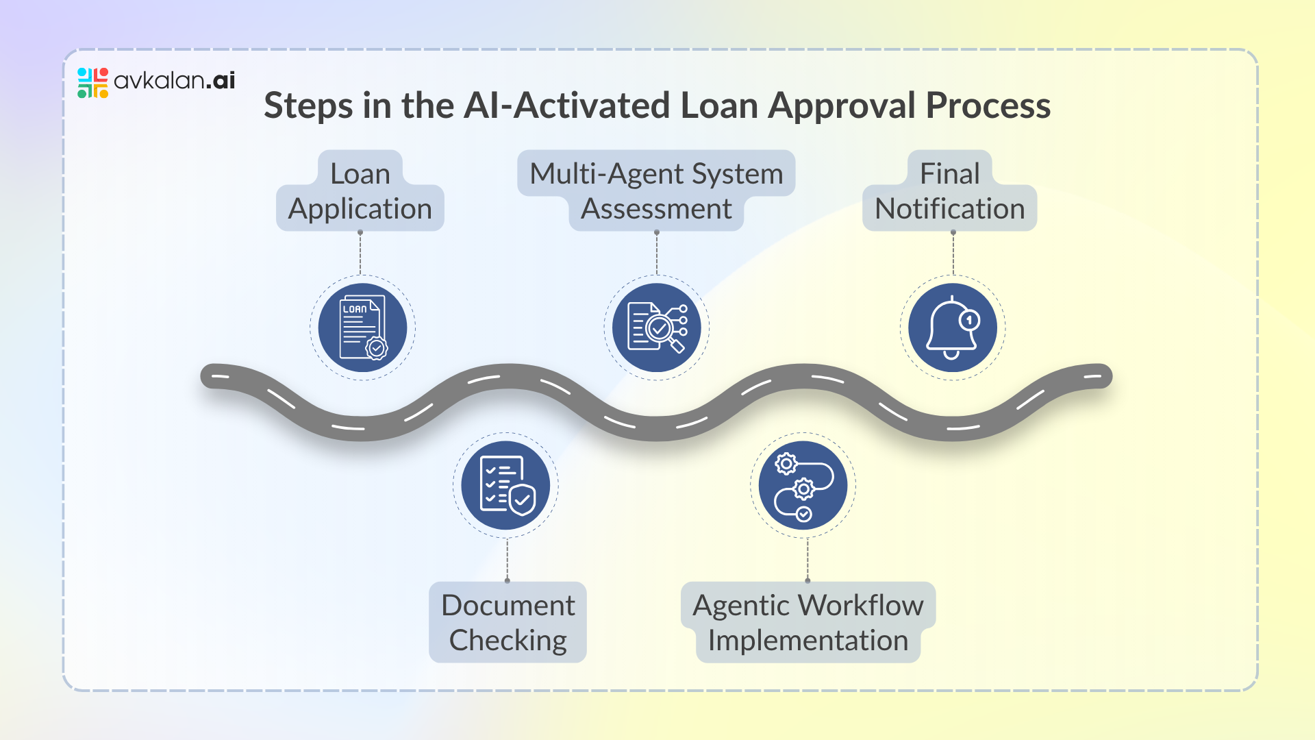 Steps-in-the-AI-Activated-Loan-Approval-Process