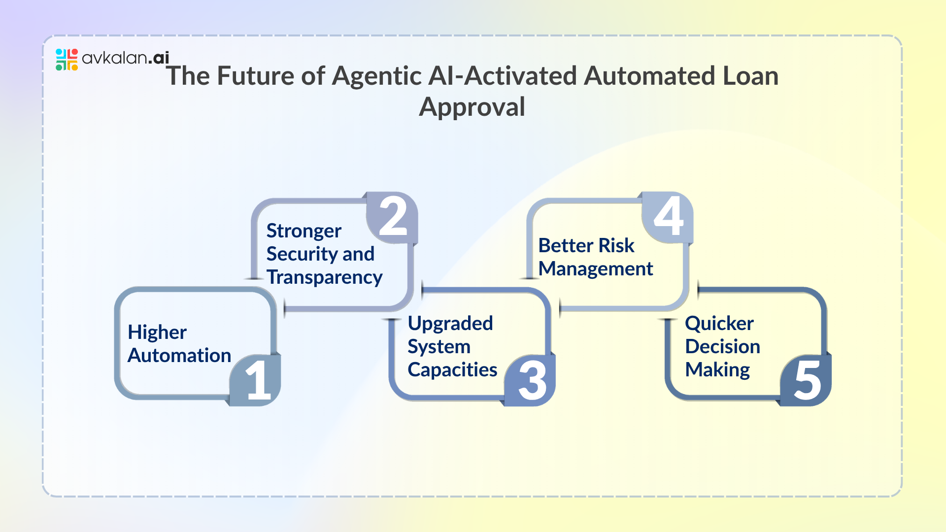 The-Future-of-Agentic-AI-Activated-Automated-Loan-Approval