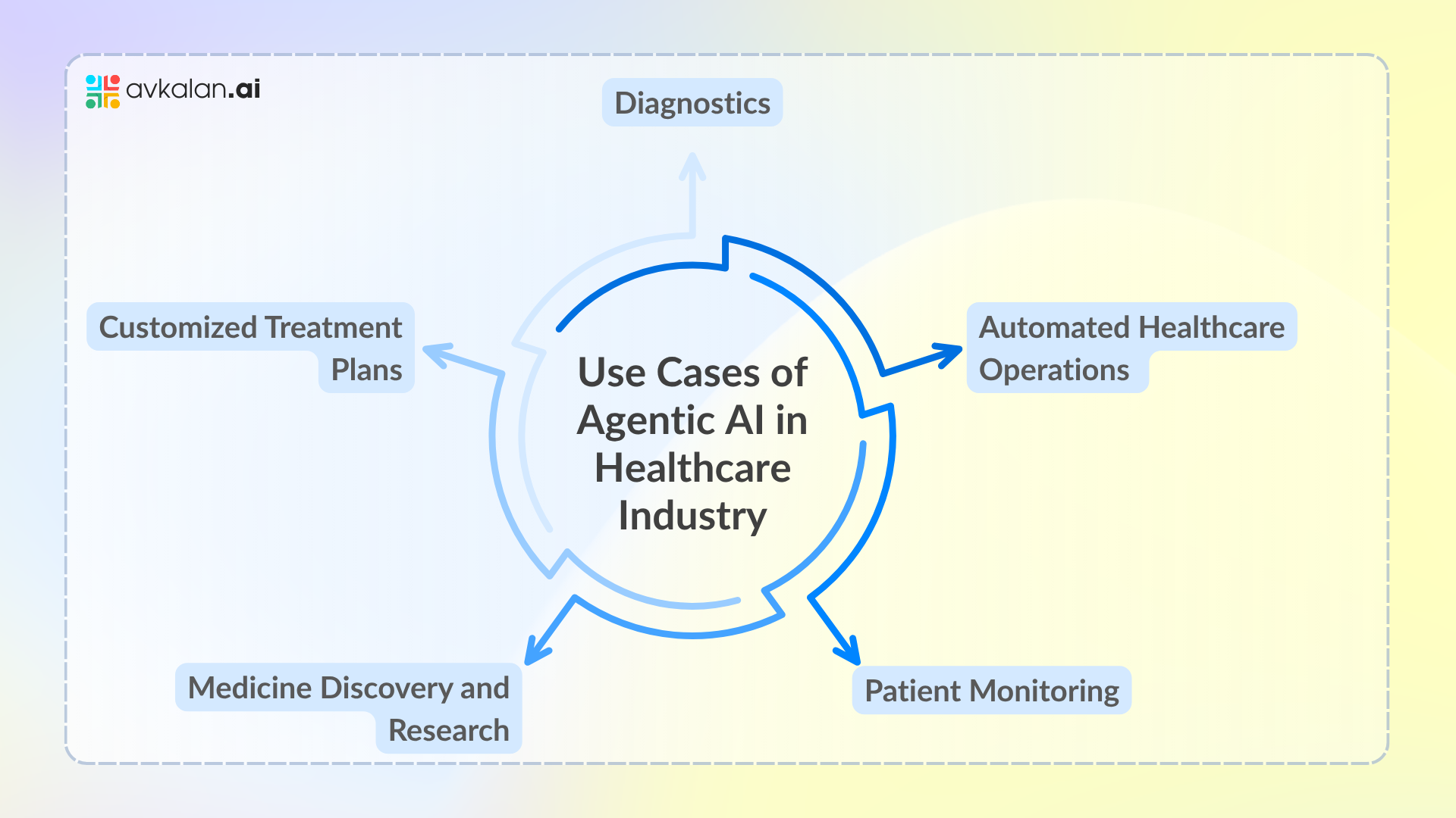 Use_Cases_of_Agentic_AI_in_Healthcare_Industry